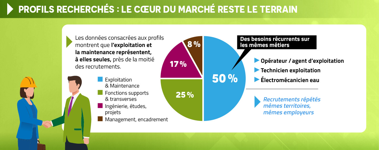 Les recrutements sur les secteurs de l'eau portent essentiellement sur des m�tiers techniques