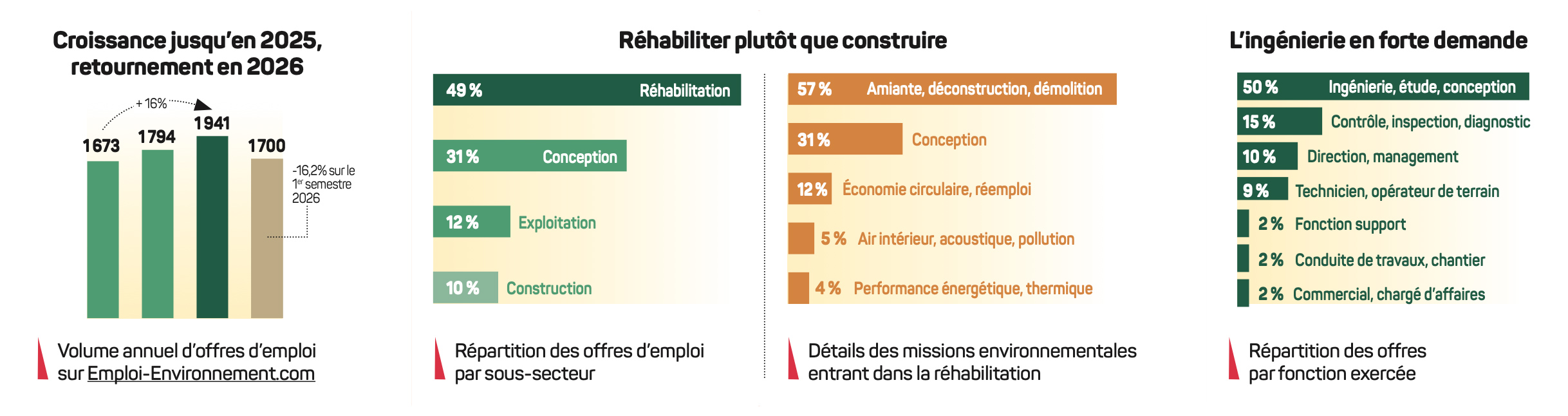 La réhabilitation et l'ingénierie tirent les recrutements du bâtiment.