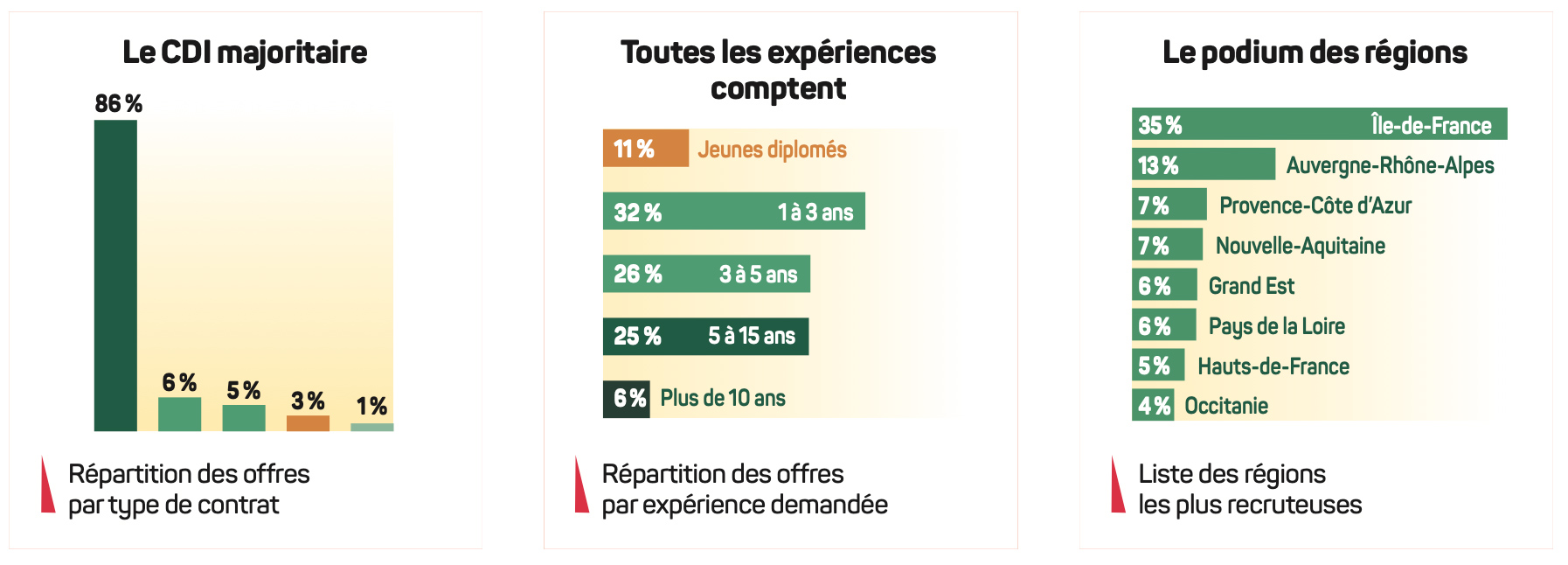 Des CDI pour tous les niveaux d'expérience, concentrés en Île-de-France.