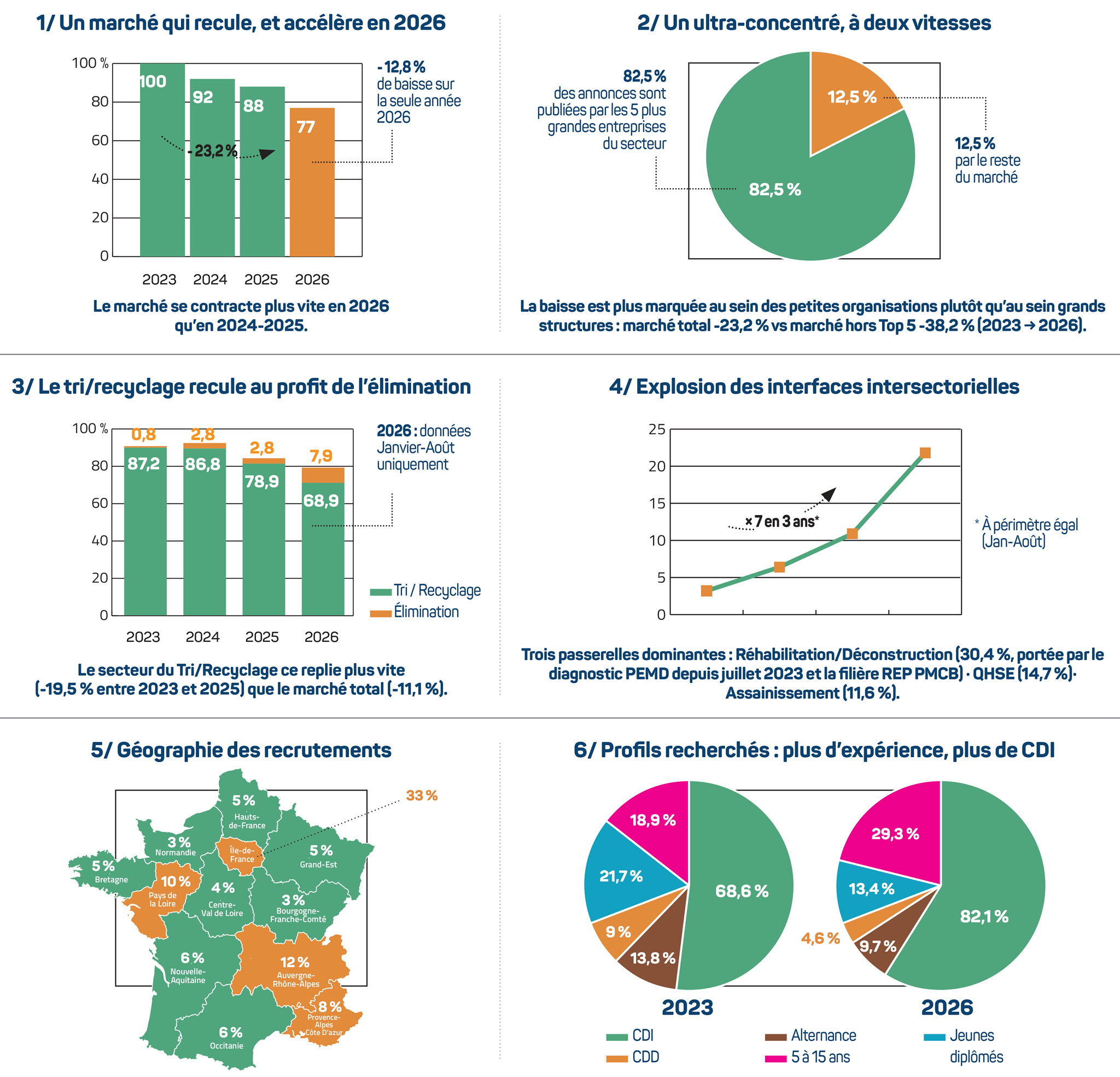 Infographie du panoram des m�tiers des d�chets